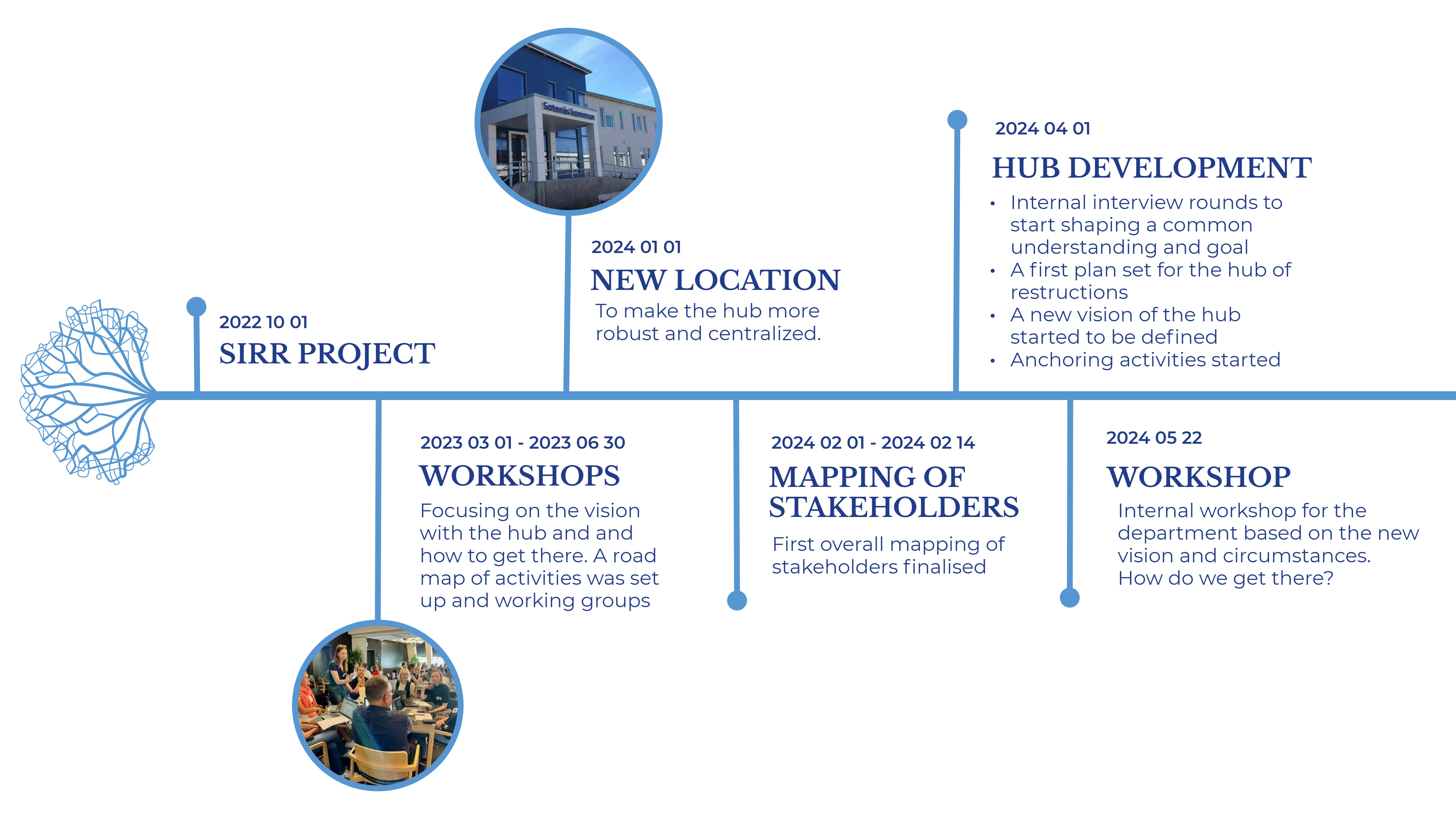 Municipality of Sotenäs SIRR Interreg North Sea